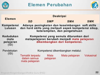Elemen Perubahan
Deskripsi
Elemen
SD
SMP
SMA
SMK
Kompetensi Adanya peningkatan dan keseimbangan soft skills
Lulusan
dan hard skills yang meliputi aspek kompetensi sikap,
keterampilan, dan pengetahuan
Kedudukan
mata
pelajaran
(ISI)

Kompetensi yang semula diturunkan dari
matapelajaran berubah menjadi mata pelajaran
dikembangkan dari kompetensi.

Pendekatan
(ISI)

Kompetensi dikembangkan melalui:
Tematik terpadu
dalam semua
mata pelajaran

Mata
pelajaran

Mata pelajaran

Vokasinal

22

 