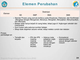 Elemen Perubahan
Elemen

Deskripsi
SD

SMP

SMA

SMK

• Standar Proses yang semula terfokus pada Eksplorasi, Elaborasi, dan Konfirmasi
dilengkapi dengan Mengamati, Menanya, Mengolah, Menyajikan, Menyimpulkan,
dan Mencipta.
• Belajar tidak hanya terjadi di ruang kelas, tetapi juga di lingkungan sekolah dan
masyarakat
• Guru bukan satu-satunya sumber belajar.
• Sikap tidak diajarkan secara verbal, tetapi melalui contoh dan teladan
Proses
pembelajar-an
• Tematik dan
terpadu

• IPA dan IPS
masingmasing
diajarkan
secara
terpadu

• Adanya mata
pelajaran wajib
dan pilihan
sesuai dengan
bakat dan
minatnya

• Kompetensi
keterampilan yang
sesuai dengan standar
industri

24

 