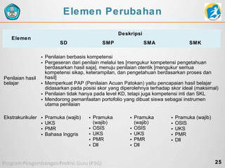Elemen Perubahan
Deskripsi

Elemen

Penilaian hasil
belajar

SD

SMP

SMA

SMK

• Penilaian berbasis kompetensi
• Pergeseran dari penilain melalui tes [mengukur kompetensi pengetahuan
berdasarkan hasil saja], menuju penilaian otentik [mengukur semua
kompetensi sikap, keterampilan, dan pengetahuan berdasarkan proses dan
hasil]
• Memperkuat PAP (Penilaian Acuan Patokan) yaitu pencapaian hasil belajar
didasarkan pada posisi skor yang diperolehnya terhadap skor ideal (maksimal)
• Penilaian tidak hanya pada level KD, tetapi juga kompetensi inti dan SKL
• Mendorong pemanfaatan portofolio yang dibuat siswa sebagai instrumen
utama penilaian

Ekstrakurikuler •
•
•
•

Pramuka (wajib)
UKS
PMR
Bahasa Inggris

• Pramuka
(wajib)
• OSIS
• UKS
• PMR
• Dll

• Pramuka
(wajib)
• OSIS
• UKS
• PMR
• Dll

•
•
•
•
•

Pramuka (wajib)
OSIS
UKS
PMR
Dll

25

 