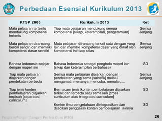 Perbedaan Esensial Kurikulum 2013
KTSP 2006
Mata pelajaran tertentu
mendukung kompetensi
tertentu

Kurikulum 2013
Tiap mata pelajaran mendukung semua
kompetensi [sikap, keterampilan, pengetahuan]

Mata pelajaran dirancang Mata pelajaran dirancang terkait satu dengan yang
berdiri sendiri dan memiliki lain dan memiliki kompetensi dasar yang diikat oleh
kompetensi dasar sendiri kompetensi inti tiap kelas

Ket
Semua
Jenjang
Semua
Jenjang

Bahasa Indonesia sejajar
dengan mapel lain

Bahasa Indonesia sebagai penghela mapel lain
[sikap dan keterampilan berbahasa}

SD

Tiap mata pelajaran
diajarkan dengan
pendekatan berbeda

Semua mata pelajaran diajarkan dengan
pendekatan yang sama [saintifik] melalui
mengamati, menanya, mencoba, menalar,....

Tiap jenis konten
pembelajaran diajarkan
terpisah [separated
curriculum]

Bermacam jenis konten pembelajaran diajarkan
terkait dan terpadu satu sama lain [cross
curriculum atau integrated curriculum]

SD

Konten ilmu pengetahuan diintegrasikan dan
dijadikan penggerak konten pembelajaran lainnya

SD

Semua
Jenjang

26

 