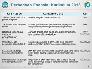 Perbedaan Esensial Kurikulum 2013
KTSP 2006
Tematik untuk kelas I – III
[belum integratif]

Kurikulum 2013
Tematik Integratif untuk Kelas I – VI

TIK adalah mata pelajaran TIK merupakan sarana pembelajaran, dipergunakan
sendiri
sebagai media pembelajaran mata pelajaran lain

Ket
SD

SMP

Bahasa Indonesia
sebagai
pengetahuan

Bahasa Indonesia sebagai alat komunikasi
dan carrier of knowledge

SMP/
SMA/SMK

Untuk SMA, ada
penjurusan sejak kelas XI

Tidak ada penjurusan di SMA. Ada mata pelajaran
wajib, peminatan, antar minat, dan pendalaman minat

SMA/SMK

SMA dan SMK tanpa
kesamaan kompetensi

SMA dan SMK memiliki mata pelajaran wajib yang sama SMA/SMK
terkait dasar-dasar pengetahuan, keterampilan, dan
sikap.

Penjurusan di SMK sangat Penjurusan di SMK tidak terlalu detil [sampai bidang
detil [sampai keahlian]
studi], didalamnya terdapat pengelompokkan peminatan
dan pendalaman

SMA/SMK

27

 