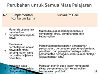 No

Implementasi
Kurikulum Lama

Kurikulum Baru

1

Materi disusun untuk
memberikan
pengetahuan kepada
siswa

Materi disusun seimbang mencakup
kompetensi sikap, pengetahuan, dan
keterampilan

2

Pendekatan
pembelajaran adalah
siswa diberitahu
tentang materi yang
harus dihafal [siswa
diberi tahu].

Pendekatan pembelajaran berdasarkan
pengamatan, pertanyaan, pengumpulan data,
penalaran, dan penyajian hasilnya melalui
pemanfaatan berbagai sumber-sumber belajar
[siswa mencari tahu]

3

Penilaian pada
pengetahuan melalui
ulangan dan ujian

Penilaian otentik pada aspek kompetensi
sikap, pengetahuan, dan keterampilan
berdasarkan portofolio.

28

 