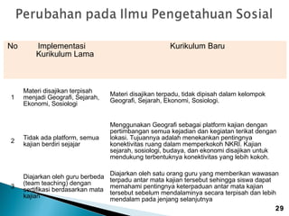 No

Implementasi
Kurikulum Lama

Kurikulum Baru

Materi disajikan terpisah
menjadi Geografi, Sejarah,
Ekonomi, Sosiologi

Materi disajikan terpadu, tidak dipisah dalam kelompok
Geografi, Sejarah, Ekonomi, Sosiologi.

2

Tidak ada platform, semua
kajian berdiri sejajar

Menggunakan Geografi sebagai platform kajian dengan
pertimbangan semua kejadian dan kegiatan terikat dengan
lokasi. Tujuannya adalah menekankan pentingnya
konektivitas ruang dalam memperkokoh NKRI. Kajian
sejarah, sosiologi, budaya, dan ekonomi disajikan untuk
mendukung terbentuknya konektivitas yang lebih kokoh.

3

Diajarkan oleh guru berbeda
(team teaching) dengan
sertifikasi berdasarkan mata
kajian

Diajarkan oleh satu orang guru yang memberikan wawasan
terpadu antar mata kajian tersebut sehingga siswa dapat
memahami pentingnya keterpaduan antar mata kajian
tersebut sebelum mendalaminya secara terpisah dan lebih
mendalam pada jenjang selanjutnya

1

29

 