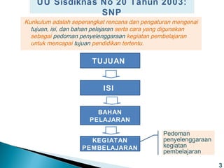 UU Sisdiknas No 20 Tahun 2003:
SNP
Kurikulum adalah seperangkat rencana dan pengaturan mengenai
tujuan, isi, dan bahan pelajaran serta cara yang digunakan
sebagai pedoman penyelenggaraan kegiatan pembelajaran
untuk mencapai tujuan pendidikan tertentu.

TUJUAN

ISI
BAHAN
PELAJARAN
KEGIATAN
PEMBELAJARAN

Pedoman
penyelenggaraan
kegiatan
pembelajaran
3

 