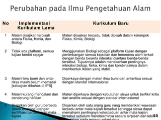 No

Implementasi
Kurikulum Lama

Kurikulum Baru

1

Materi disajikan terpisah
antara Fisika, Kimia, dan
Biologi

Materi disajikan terpadu, tidak dipisah dalam kelompok
Fisika, Kimia, Biologi

2

Tidak ada platform, semua
kajian berdiri sejajar

Menggunakan Biologi sebagai platform kajian dengan
pertimbangan semua kejadian dan fenomena alam terkait
dengan benda beserta interaksi diantara benda-benda
tersebut. Tujuannya adalah menekankan pentingnya
interaksi biologi, fisika, kimia dan kombinasinya dalam
membentuk ikatan yang stabil.

3

Materi ilmu bumi dan antariksa masih belum memadai
[sebagian dibahas di IPS]

Diperkaya dengan materi ilmu bumi dan antariksa sesuai
dengan standar internasional

4

Materi kurang mendalam dan
cenderung hafalan

Materi diperkaya dengan kebutuhan siswa untuk berfikir kritis
dan analitis sesuai dengan standar internasional

5

Diajarkan oleh guru berbeda
(team teaching) dengan
sertifikasi berdasarkan mata
kajian

Diajarkan oleh satu orang guru yang memberikan wawasan
terpadu antar mata kajian tersebut sehingga siswa dapat
memahami pentingnya keterpaduan antar mata kajian
30
tersebut sebelum mendalaminya secara terpisah dan lebih

 