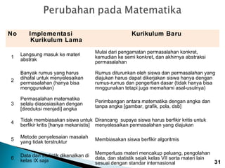 No

Implementasi
Kurikulum Lama

Kurikulum Baru

1

Langsung masuk ke materi
abstrak

Mulai dari pengamatan permasalahan konkret,
kemudian ke semi konkret, dan akhirnya abstraksi
permasalahan

2

Banyak rumus yang harus
dihafal untuk menyelesaikan
permasalahan (hanya bisa
menggunakan)

Rumus diturunkan oleh siswa dan permasalahan yang
diajukan harus dapat dikerjakan siswa hanya dengan
rumus-rumus dan pengertian dasar (tidak hanya bisa
mnggunakan tetapi juga memahami asal-usulnya)

3

Permasalahan matematika
selalu diasosiasikan dengan
[direduksi menjadi] angka

Perimbangan antara matematika dengan angka dan
tanpa angka [gambar, grafik, pola, dsb]

4

Tidak membiasakan siswa untuk Dirancang supaya siswa harus berfikir kritis untuk
berfikir kritis [hanya mekanistis] menyelesaikan permasalahan yang diajukan

5

Metode penyelesaian masalah
yang tidak terstruktur

Membiasakan siswa berfikir algoritmis

6

Data dan statistik dikenalkan di
kelas IX saja

Memperluas materi mencakup peluang, pengolahan
data, dan statistik sejak kelas VII serta materi lain
31
sesuai dengan standar internasional

 