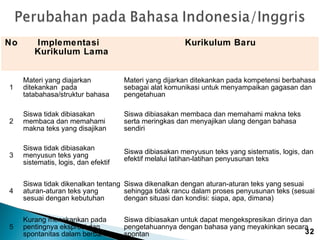 No

Implementasi
Kurikulum Lama

Kurikulum Baru

1

Materi yang diajarkan
ditekankan pada
tatabahasa/struktur bahasa

Materi yang dijarkan ditekankan pada kompetensi berbahasa
sebagai alat komunikasi untuk menyampaikan gagasan dan
pengetahuan

2

Siswa tidak dibiasakan
membaca dan memahami
makna teks yang disajikan

Siswa dibiasakan membaca dan memahami makna teks
serta meringkas dan menyajikan ulang dengan bahasa
sendiri

3

Siswa tidak dibiasakan
menyusun teks yang
sistematis, logis, dan efektif

Siswa dibiasakan menyusun teks yang sistematis, logis, dan
efektif melalui latihan-latihan penyusunan teks

4

Siswa tidak dikenalkan tentang Siswa dikenalkan dengan aturan-aturan teks yang sesuai
aturan-aturan teks yang
sehingga tidak rancu dalam proses penyusunan teks (sesuai
sesuai dengan kebutuhan
dengan situasi dan kondisi: siapa, apa, dimana)

5

Kurang menekankan pada
pentingnya ekspresi dan
spontanitas dalam berbahasa

Siswa dibiasakan untuk dapat mengekspresikan dirinya dan
pengetahuannya dengan bahasa yang meyakinkan secara
32
spontan

 