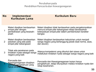 No

Implementasi
Kurikulum Lama

Kurikulum Baru

1

Materi disajikan berdasarkan
empat pilar dengan
pembahasan yang terpisahpisah

Materi disajikan tidak berdasarkan pada pengelompokkan
menurut empat pilar kebangsaan tetapi berdasarkan
keterpaduan empat pilar dalam pembentukan karakter
bangsa

2

Materi disajikan berdasarkan
pasokan yang ada pada
empat pilar kebangsaan

Materi disajikan berdasarkan kebutuhan untuk menjadi
warga negara yang bertanggung jawab (taat norma, asas,
dan aturan)

3

Tidak ada penekanan pada
tindakan nyata sebagai warga Adanya kompetensi yang dituntut dari siswa untukyang baik
melakukan tindakan nyata sebagai warga negara
negara yang baik

4

Pancasila dan
Kewarganegaraan disajikan
sebagai pengetahuan yang
harus dihafal

Pancasila dan Kewarganegaraan bukan hanya
pengetahuan, tetapi ditunjukkan melalui tindakan nyata dan
sikap keseharian.

33

 