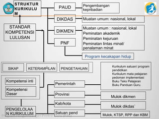 STRUKTUR
KURIKULU
M

PAUD
DIKDAS

STANDAR
KOMPETENSI
LULUSAN

DIKMEN
PNF

Pengembangan
kepribadian

Muatan umum: nasional, lokal
Muatan umum : nasional, lokal
Peminatan akademik
Peminatan kejuruan
Peminatan lintas minat/
penalaman minat
Program kecakapan hidup

SIKAP

`
KETERAMPILAN

Kompetensi inti
Kompetensi
Dasar

PENGETAHUAN

Pemerintah
Provinsi
Kab/kota

PENGELOLAA
N KURIKULUM

Satuan pend

Kurikulum satuan/ program
pendidikan
Kurikulum mata pelajaran
pedoman implementasi
Buku Teks Pelajaran
Buku Panduan Guru.

Mulok dikmen
Mulok dikdas`
Mulok, KTSP, RPP dan KBM

 