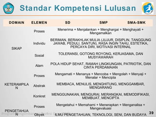 Standar Kompetensi Lulusan
DOMAIN

ELEMEN

SD

SMP

SMA-SMK

Proses

Menerima + Menjalankan + Menghargai + Menghayati +
Mengamalkan

Individu

BERIMAN, BERAKHLAK MULIA (JUJUR, DISIPLIN, TANGGUNG
JAWAB, PEDULI, SANTUN), RASA INGIN TAHU, ESTETIKA,
PERCAYA DIRI, MOTIVASI INTERNAL

Sosial

TOLERANSI, GOTONG ROYONG, KERJASAMA, DAN
MUSYAWARAH

Alam

POLA HIDUP SEHAT, RAMAH LINGKUNGAN, PATRIOTIK, DAN
CINTA PERDAMAIAN

Proses

Mengamati + Menanya + Mencoba + Mengolah + Menyaji +
Menalar + Mencipta

Abstrak

MEMBACA, MENULIS, MENGHITUNG, MENGGAMBAR,
MENGARANG

Konkret

MENGGUNAKAN, MENGURAI, MERANGKAI, MEMODIFIKASI,
MEMBUAT, MENCIPTA

Proses

Mengetahui + Memahami + Menerapkan + Menganalisa +
Mengevaluasi

SIKAP

KETERAMPILA
N

PENGETAHUA
N

Obyek

39
ILMU PENGETAHUAN, TEKNOLOGI, SENI, DAN BUDAYA

 