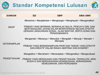 Standar Kompetensi Lulusan
DOMAIN

SD

SMP

SMA-SMK

Menerima + Menjalankan + Menghargai + Menghayati + Mengamalkan
SIKAP

PRIBADI YANG BERIMAN, BERAKHLAK MULIA, PERCAYA DIRI, DAN
BERTANGGUNG JAWAB DALAM BERINTERAKSI SECARA EFEKTIF
DENGAN LINGKUNGAN SOSIAL, ALAM SEKITAR, SERTA DUNIA DAN
PERADABANNYA
Mengamati + Menanya + Mencoba + Mengolah + Menyaji + Menalar +
Mencipta

KETERAMPILAN
PRIBADI YANG BERKEMAMPUAN PIKIR DAN TINDAK YANG EFEKTIF
DAN KREATIF DALAM RANAH ABSTRAK DAN KONKRET
Mengetahui + Memahami + Menerapkan + Menganalisa + Mengevaluasi
PENGETAHUAN

PRIBADI YANG MENGUASAI ILMU PENGETAHUAN, TEKNOLOGI, SENI,
BUDAYA DAN BERWAWASAN KEMANUSIAAN, KEBANGSAAN,
KENEGARAAN, DAN PERADABAN

40

 