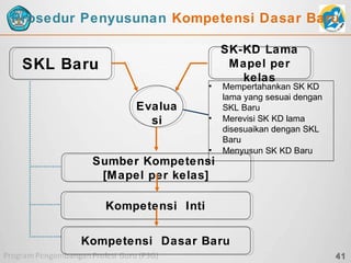 Prosedur Penyusunan Kompetensi Dasar Baru

SKL Baru
•

Evalua
si

•

•

SK-KD Lama
M apel per
kelas

Mempertahankan SK KD
lama yang sesuai dengan
SKL Baru
Merevisi SK KD lama
disesuaikan dengan SKL
Baru
Menyusun SK KD Baru

Sumber Kompetensi
[M apel per kelas]
Kompetensi Inti
Kompetensi Dasar Baru
41

 