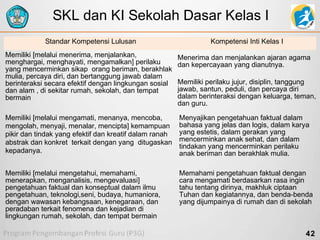 SKL dan KI Sekolah Dasar Kelas I
Standar Kompetensi Lulusan

Kompetensi Inti Kelas I

Memiliki [melalui menerima, menjalankan,
menghargai, menghayati, mengamalkan] perilaku
yang mencerminkan sikap orang beriman, berakhlak
mulia, percaya diri, dan bertanggung jawab dalam
berinteraksi secara efektif dengan lingkungan sosial
dan alam , di sekitar rumah, sekolah, dan tempat
bermain

Menerima dan menjalankan ajaran agama
dan kepercayaan yang dianutnya.

Memiliki [melalui mengamati, menanya, mencoba,
mengolah, menyaji, menalar, mencipta] kemampuan
pikir dan tindak yang efektif dan kreatif dalam ranah
abstrak dan konkret terkait dengan yang ditugaskan
kepadanya.

Menyajikan pengetahuan faktual dalam
bahasa yang jelas dan logis, dalam karya
yang estetis, dalam gerakan yang
mencerminkan anak sehat, dan dalam
tindakan yang mencerminkan perilaku
anak beriman dan berakhlak mulia.

Memiliki [melalui mengetahui, memahami,
menerapkan, menganalisis, mengevaluasi]
pengetahuan faktual dan konseptual dalam ilmu
pengetahuan, teknologi,seni, budaya, humaniora,
dengan wawasan kebangsaan, kenegaraan, dan
peradaban terkait fenomena dan kejadian di
lingkungan rumah, sekolah, dan tempat bermain

Memahami pengetahuan faktual dengan
cara mengamati berdasarkan rasa ingin
tahu tentang dirinya, makhluk ciptaan
Tuhan dan kegiatannya, dan benda-benda
yang dijumpainya di rumah dan di sekolah

Memiliki perilaku jujur, disiplin, tanggung
jawab, santun, peduli, dan percaya diri
dalam berinteraksi dengan keluarga, teman,
dan guru.

42

 