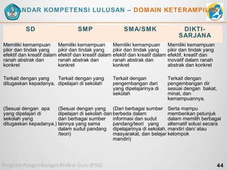 STANDAR KOMPETENSI LULUSAN – DOMAIN KETERAMPILAN
SD

SMP

SMA/SMK

Memiliki kemampuan
pikir dan tindak yang
efektif dan kreatif dalam
ranah abstrak dan
konkret

Memiliki kemampuan
pikir dan tindak yang
efektif dan kreatif dalam
ranah abstrak dan
konkret

Memiliki kemampuan
pikir dan tindak yang
efektif dan kreatif dalam
ranah abstrak dan
konkret

Memiliki kemampuan
pikir dan tindak yang
efektif, kreatif dan
inovatif dalam ranah
abstrak dan konkret

Terkait dengan
pengembangan dari
yang dipelajarinya di
sekolah

Terkait dengan
pengembangan dir
sesuai dengan bakat,
minat, dan
kemampuannya.

Terkait dengan yang
Terkait dengan yang
ditugaskan kepadanya. dipelajari di sekolah

DIKTISARJANA

(Sesuai dengan apa
(Sesuai dengan yang (Dari berbagai sumber Serta mampu
yang dipelajari di
dipelajari di sekolah dan berbeda dalam
memberikan petunjuk
sekolah yang
dari berbagai sumber informasi dan sudut
dalam memilih berbagai
ditugaskan kepadanya.) lainnya yang sama
pandang/teori yang
alternatif solusi secara
dalam sudut pandang dipelajarinya di sekolah, mandiri dan/ atau
/teori)
masyarakat, dan belajar kelompok
mandiri)

44

 