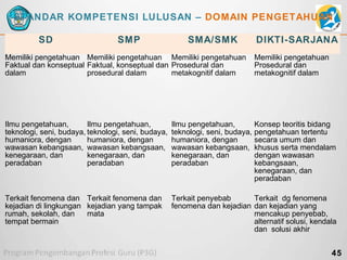 STANDAR KOMPETENSI LULUSAN – DOMAIN PENGETAHUAN
SD

SMP

SMA/SMK

Memiliki pengetahuan Memiliki pengetahuan Memiliki pengetahuan
Faktual dan konseptual Faktual, konseptual dan Prosedural dan
dalam
prosedural dalam
metakognitif dalam

DIKTI-SARJANA
Memiliki pengetahuan
Prosedural dan
metakognitif dalam

Ilmu pengetahuan,
Ilmu pengetahuan,
teknologi, seni, budaya, teknologi, seni, budaya,
humaniora, dengan
humaniora, dengan
wawasan kebangsaan, wawasan kebangsaan,
kenegaraan, dan
kenegaraan, dan
peradaban
peradaban

Ilmu pengetahuan,
Konsep teoritis bidang
teknologi, seni, budaya, pengetahuan tertentu
humaniora, dengan
secara umum dan
wawasan kebangsaan, khusus serta mendalam
kenegaraan, dan
dengan wawasan
peradaban
kebangsaan,
kenegaraan, dan
peradaban

Terkait fenomena dan Terkait fenomena dan
kejadian di lingkungan kejadian yang tampak
rumah, sekolah, dan
mata
tempat bermain

Terkait penyebab
Terkait dg fenomena
fenomena dan kejadian dan kejadian yang
mencakup penyebab,
alternatif solusi, kendala
dan solusi akhir

45

 