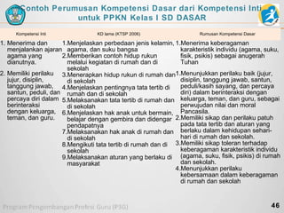 Contoh Perumusan Kompetensi Dasar dari Kompetensi Inti
untuk PPKN Kelas I SD DASAR
Kompetensi Inti

KD lama (KTSP 2006)

Rumusan Kompetensi Dasar

1. Menerima dan
1.Menjelaskan perbedaan jenis kelamin, 1.Menerima keberagaman
menjalankan ajaran agama, dan suku bangsa
karakteristik individu (agama, suku,
agama yang
2.Memberikan contoh hidup rukun
fisik, psikis) sebagai anugerah
dianutnya.
melalui kegiatan di rumah dan di
Tuhan
sekolah
2. Memiliki perilaku 3.Menerapkan hidup rukun di rumah dan1.Menunjukkan perilaku baik (jujur,
jujur, disiplin,
disiplin, tanggung jawab, santun,
di sekolah
tanggung jawab, 4.Menjelaskan pentingnya tata tertib di
peduli/kasih sayang, dan percaya
santun, peduli, dan rumah dan di sekolah
diri) dalam berinteraksi dengan
percaya diri dalam 5.Melaksanakan tata tertib di rumah dan keluarga, teman, dan guru, sebagai
berinteraksi
perwujudan nilai dan moral
di sekolah
dengan keluarga, 6.Menjelaskan hak anak untuk bermain, Pancasila.
teman, dan guru.
belajar dengan gembira dan didengar 2.Memiliki sikap dan perilaku patuh
pada tata tertib dan aturan yang
pendapatnya
7.Melaksanakan hak anak di rumah dan berlaku dalam kehidupan seharihari di rumah dan sekolah.
di sekolah
8.Mengikuti tata tertib di rumah dan di 3.Memiliki sikap toleran terhadap
keberagaman karakteristik individu
sekolah
9.Melaksanakan aturan yang berlaku di (agama, suku, fisik, psikis) di rumah
dan sekolah.
masyarakat
4.Menunjukkan perilaku
kebersamaan dalam keberagaman
di rumah dan sekolah

46

 