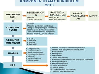 KOMPONEN UTAMA KURIKULUM
2013
KURIKULUM
2013

PENGEMBANGA
N
• Rasional
• Elemen Perubahan

RANCANGAN
IMPLEMENTASI
• Guru, KS, PS
• Buku Guru dan Siswa

KERANGKA
DASAR

STRUKTUR
KURIKULUM

MONEV

Landasan
1.Filosofis (pendidikan akar budaya
bangsa, mengembangkan kecerdasan)
2.Teoritis (pend. Berdasarkan standar
dan Kurikulum berbasis Kompetensi
3.Yuridis (UUD 45, UUSPN, PP SNP)
1.
2.
3.
4.

PROSES
PEMBELAJAR
-AN

SILABUS

RPP

SD/MI
SMP/MTs
SMA/MA
SMK.MAK

1. Kompetensi inti;
2. Kompetensi dasar;
3. materi pembelajaran;
4. kegiatan pembelajaran;
5. penilaian;
6. alokasi waktu; dan
7. sumber belajar.

1. Identitas sekolahyaitunamasatuanpendidikan
2. Identitas mata pelajaran atau tema/subtema
3. Kelas/semester
4. Materi pokok
5. Alokasi waktu
6. Tujuan pembelajaran
7. Kompetensi dasar dan indikator pencapaian kompetensi
8. Materi pembelajaran
9. Metode pembelajaran
10.Media pembelajaran
11.Sumber belajar
12.Langkah-langkah pembelajaran
13.Penilaian hasil pembelajaran

 