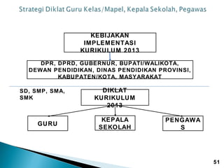 KEBIJAKAN
IMPLEMENTASI
KURIKULUM 2013
DPR, DPRD, GUBERNUR, BUPATI/WALIKOTA,
DEWAN PENDIDIKAN, DINAS PENDIDIKAN PROVINSI,
KABUPATEN/KOTA, MASYARAKAT
SD, SMP, SMA,
SMK

GURU

DIKLAT
KURIKULUM
2013
KEPALA
SEKOLAH

PENGAWA
S

51

 