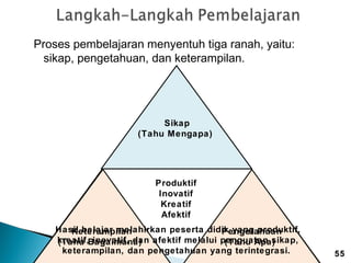 Proses pembelajaran menyentuh tiga ranah, yaitu:
sikap, pengetahuan, dan keterampilan.

Sikap
(Tahu Mengapa)

Produktif
Inovatif
Kreatif
Afektif
Hasil belajar melahirkan peserta didik yang produktif,
Keterampilan
Pengetahuan
kreatif,Bagaimana) afektif melalui penguatan sikap,
(Tahu inovatif, dan
(Tahu Apa)
keterampilan, dan pengetahuan yang terintegrasi.

55

 