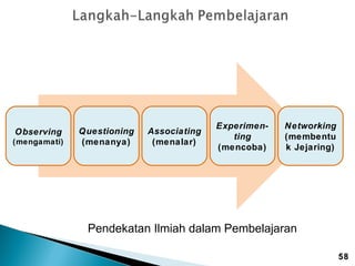 Observing
(mengamati)

Questioning
(menanya)

Associating
(menalar)

Experimenting
(mencoba)

Networking
(membentu
k Jejaring)

Pendekatan Ilmiah dalam Pembelajaran
58

 