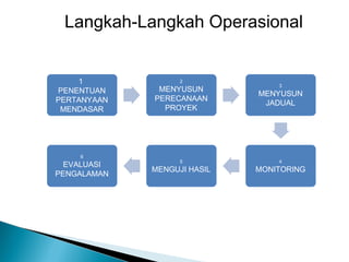 Langkah-Langkah Operasional

1
PENENTUAN
PERTANYAAN
MENDASAR

2

3

MENYUSUN
PERECANAAN
PROYEK

MENYUSUN
JADUAL

5

4

MENGUJI HASIL

MONITORING

6

EVALUASI
PENGALAMAN

 
