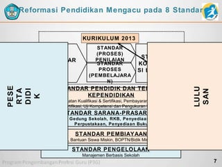 Reformasi Pendidikan Mengacu pada 8 Standar

KURIKULUM 2013
STANDAR
KOMPETEN
SI LULUSAN

STANDAR PENDIDIK DAN TENAGA
KEPENDIDIKAN
Peningkatan Kualifikasi & Sertifikasi, Pembayaran Tunjangan
Sertifikasi, Uji Kompetensi dan Pengukuran Kinerja

LULU
SAN

PESE
RTA
DIDI
K

STANDAR
ISI

STANDAR
(PROSES)
PENILAIAN
STANDAR
PROSES
(PEMBELAJARA
N)

STANDAR SARANA-PRASARANA
Rehab Gedung Sekolah, RKB, Penyediaan Lab dan
Perpustakaan, Penyediaan Buku

STANDAR PEMBIAYAAN
BOS, Bantuan Siswa Miskin, BOPTN/Bidik Misi (di PT)

STANDAR PENGELOLAAN
Manajemen Berbasis Sekolah

7

 