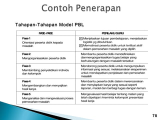 Tahapan-Tahapan Model PBL

78

 
