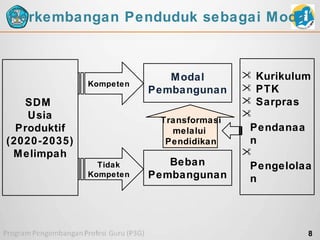 Perkembangan Penduduk sebagai Modal

Kompeten

SDM
Usia
Produktif
(2020-2035)
Melimpah

Modal
Pembangunan
Transformasi
melalui
Pendidikan

Tidak
Kompeten

Beban
Pembangunan

 Kurikulum
 PTK
 Sarpras

Pendanaa
n

Pengelolaa
n

8

 