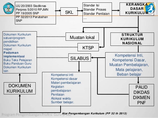 Konsep Pengembangan Kurikulum Paud