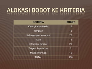 ALOKASI BOBOT KE KRITERIA
           KRITERIA           BOBOT
       Kelengkapan Media       15
            Tampilan           15
      Kelengkapan Informasi    20
              Iklan            15
        Informasi Terbaru      20
       Tingkat Popularitas      5
         Media Informasi       10
             TOTAL             100
 