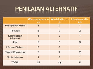 PENILAIAN ALTERNATIF
                      Wisataindonesia.n Wisatakaltim.co   Infowisatabali.c
                              et              m                 om
Kelengkapan Media            1                 3                 1

     Tampilan                2                 3                 2

   Kelengkapan               3                 3                 1
    Informasi
       Iklan                 3                 1                 3

 Informasi Terbaru           2                 3                 1

Tingkat Popularitas          3                 2                 2

 Media Informasi             1                 3                 1

      TOTAL                  15               18                11
 
