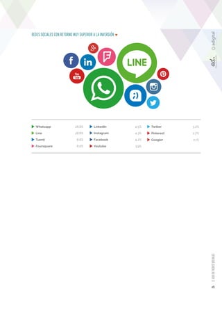 26 2. USO DE REDES SOCIALES 
REDES SOCIALES CON RETORNO MUY SUPERIOR A LA INVERSIÓN 
Twitter 3,2% 
Facebook 4,2% 
LinkedIn...