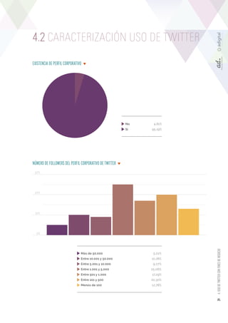 39 4. USO DE TWITTER CON FINES DE NEGOCIO 
4.2 CARACTERIZACIÓN USO DE TWITTER 
0% 
10% 
20% 
530% 10+9+25+17+20+13+Más de ...