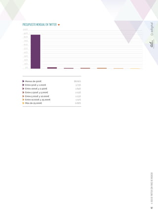 45 4. USO DE TWITTER CON FINES DE NEGOCIO 
0% 
10% 
20% 
30% 
40% 
50% 
60% 
70% 
80% 
90% 
100% 
PRESUPUESTO MENSUAL EN T...