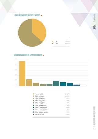 49 5. USO DE LINKEDIN CON FINES DE NEGOCIO 
Menos de 100 47,47% 
Entre 101 y 200 12,66% 
Entre 401 y 500 3,80% 
Entre 5.00...