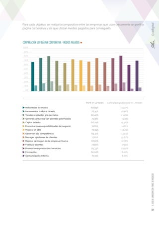 52 5. USO DE LINKEDIN CON FINES DE NEGOCIO 
0% 
10% 
20% 
30% 
40% 
50% 
60% 
70% 
80% 
90% 
100% 
Notoriedad de marca 68,...