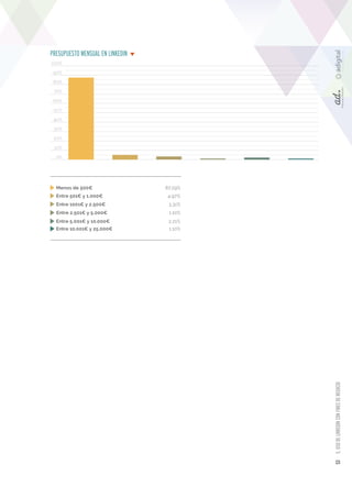 53 5. USO DE LINKEDIN CON FINES DE NEGOCIO 0% 
10% 
20% 
30% 
40% 
50% 
60% 
70% 
80% 
90% 
100% 
PRESUPUESTO MENSUAL EN L...