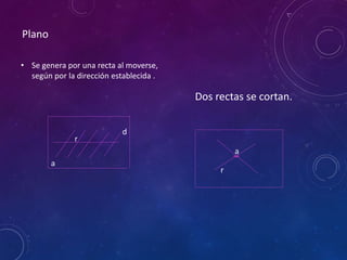 Plano
• Se genera por una recta al moverse,
según por la dirección establecida .
Dos rectas se cortan.
a
r
a
d
r
 