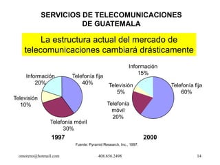 SERVICIOS DE TELECOMUNICACIONES
                       DE GUATEMALA

         La estructura actual del mercado de
    telecomunicaciones cambiará drásticamente
                                                         Información
                                                             15%
     Información         Telefonía fija
         20%                 40%             Televisión                  Telefonía fija
                                                 1                                        1
                                                5%
                                                 2                           60%          2
Televisión
                                                 3
                                            Telefonía                                     3
   10%
                                                 4
                                              móvil                                       4
                                              20%
                Telefonía móvil
                     30%
                 1997                                             2000
                          Fuente: Pyramid Research, Inc., 1997.


  omoreno@hotmail.com                  408.656.2498                                 14
 