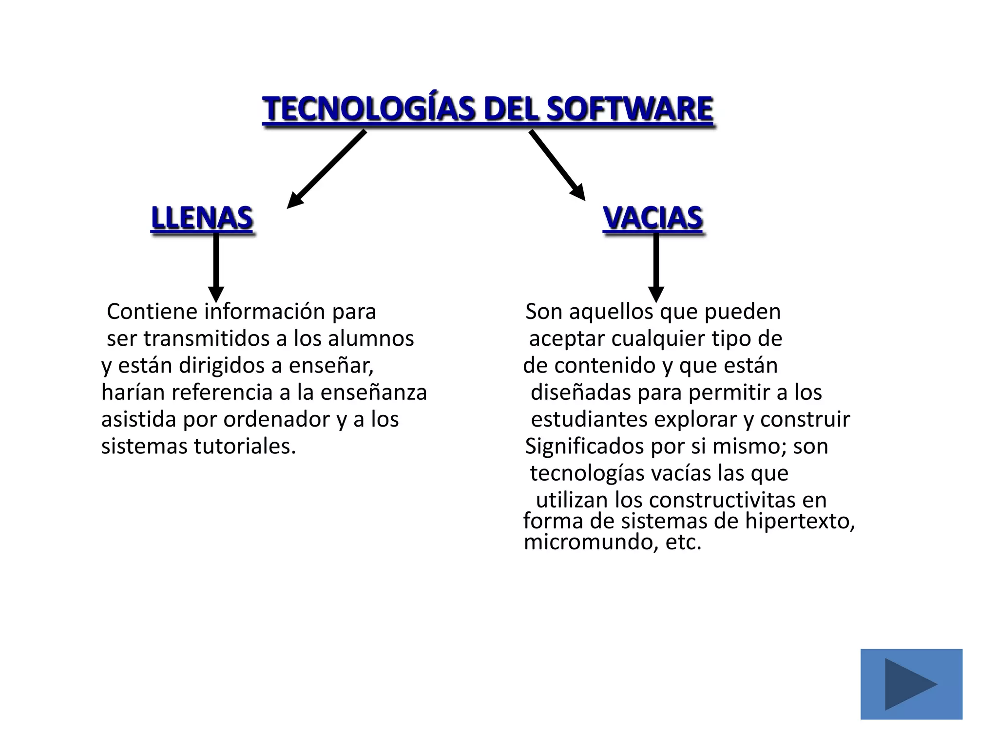 TECNOLOGÍAS DEL SOFTWARELLENASVACIAS        Contiene información para                          Son aquellos que pueden         ser transmitidos a los alumnos                    aceptar cualquier tipo de        y están dirigidos a enseñar,                          de contenido y que están        harían referencia a la enseñanza                  diseñadas para permitir a los       asistida por ordenador y a los                       estudiantes explorar y construir        sistemas tutoriales.                                        Significados por si mismo; son                                                                                  tecnologías vacías las que                                                                                   utilizan los constructivitas en         				           forma de sistemas de hipertexto, 		                                              micromundo, etc.