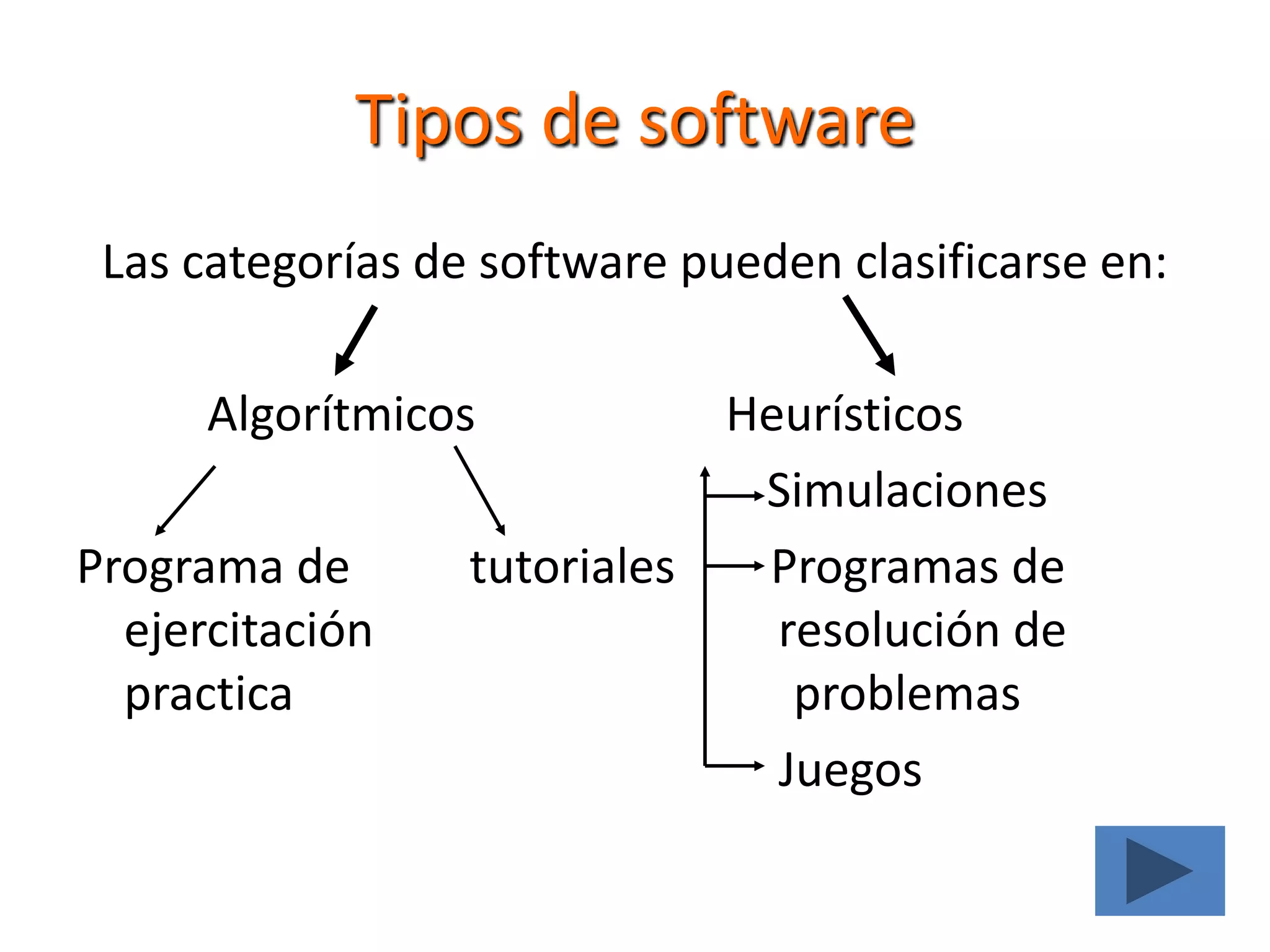 Tipos de softwareLas categorías de software pueden clasificarse en:           Algorítmicos                     Heurísticos                                                             SimulacionesPrograma de          tutoriales        Programas de ejercitación                                  resolución de practica                                         problemas                                                                  Juegos