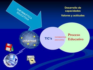 INFORMÁTICAEDUCATIVADesarrollo de capacidadesValores y actitudesTIC’sProceso EducativoINFORMÁTICAEDUCATIVA