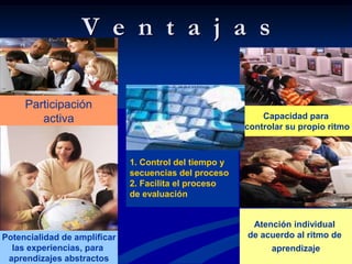 Capacidad para controlar su propio ritmoParticipaciónactiva1. Control del tiempo y secuencias del proceso2. Facilita el procesode evaluaciónAtención individual de acuerdo al ritmo de aprendizajePotencialidad de amplificarlas experiencias, para aprendizajes abstractosV  e  n  t  a  j  a  s