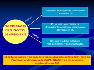 Cambio en los esquemas tradicionales de enseñanzaimplicaTIC INTEGRADAS EN EL PROCESO DE APRENDIZAJEEl docente debe diseñar  y desarrollar innovaciones pedagógicas apoyadas en TICimplicaConstruir modelos didácticos más pertinentes y contextualizados.El éxito no radica “ en poseer la tecnología más sofisticada”, sino en Promover el desarrollo de CAPACIDADES en los alumnos empleandos las TIC.