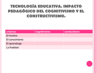 TECNOLOGÍA EDUCATIVA. IMPACTO PEDAGÓGICO DEL COGNITIVISMO Y EL CONSTRUCTIVISMO. 