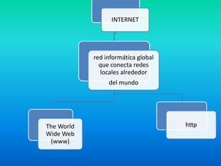 INTERNET




            red informática global
              que conecta redes
              locales alrededor
                 del mundo




The World                            http
Wide Web
 (www)
 