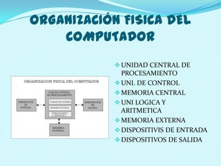 ORGANIZACIÓN FISICA DEL
    COMPUTADOR
             UNIDAD CENTRAL DE
              PROCESAMIENTO
             UNI. DE CONTROL
             MEMORIA CENTRAL
             UNI LOGICA Y
              ARITMETICA
             MEMORIA EXTERNA
             DISPOSITIVIS DE ENTRADA
             DISPOSITIVOS DE SALIDA
 
