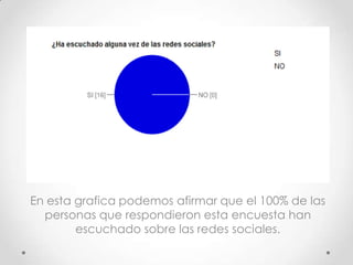 En esta grafica podemos afirmar que el 100% de las
  personas que respondieron esta encuesta han
        escuchado sobre las redes sociales.
 