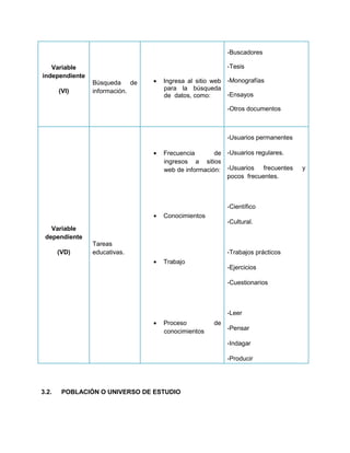 -Buscadores

   Variable                                            -Tesis
independiente
                Búsqueda de       Ingresa al sitio web -Monografías
       (VI)     información.      para la búsqueda
                                  de datos, como:      -Ensayos

                                                       -Otros documentos



                                                       -Usuarios permanentes

                                  Frecuencia       de -Usuarios regulares.
                                  ingresos a sitios
                                  web de información: -Usuarios frecuentes     y
                                                      pocos frecuentes.



                                                       -Científico
                                  Conocimientos
                                                       -Cultural.
   Variable
 dependiente
                Tareas
       (VD)     educativas.                            -Trabajos prácticos
                                  Trabajo
                                                       -Ejercicios

                                                       -Cuestionarios



                                                       -Leer
                                  Proceso         de
                                  conocimientos        -Pensar

                                                       -Indagar

                                                       -Producir




3.2.    POBLACIÓN O UNIVERSO DE ESTUDIO
 