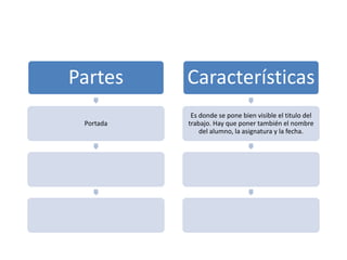 Partes     Características
            Es donde se pone bien visible el titulo del
 Portada   trabajo. Hay que poner también el nombre
               del alumno, la asignatura y la fecha.
 